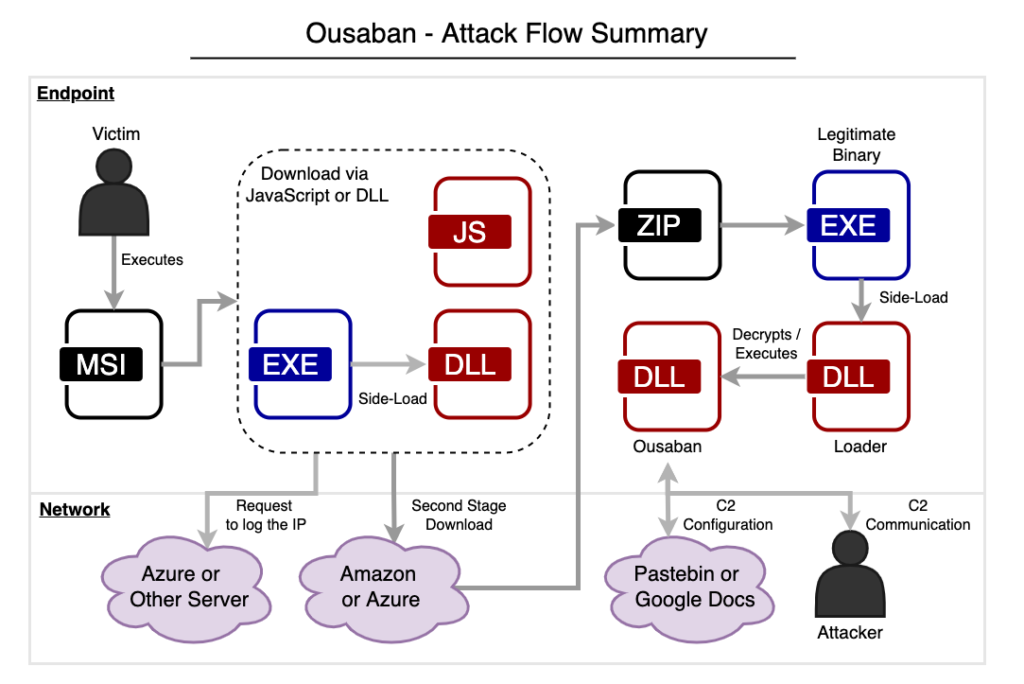 Diagram of Ousaban attack flow