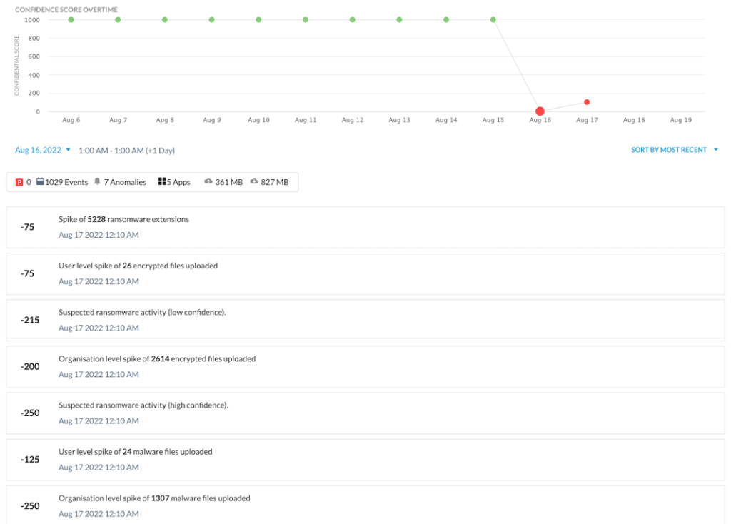 Chart showing user confidence index (UCI) score changes 