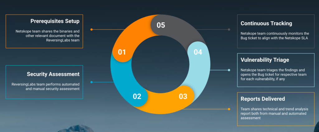 Diagram showing the steps Netskope internal security takes to assess the security posture of the Netskope platform.