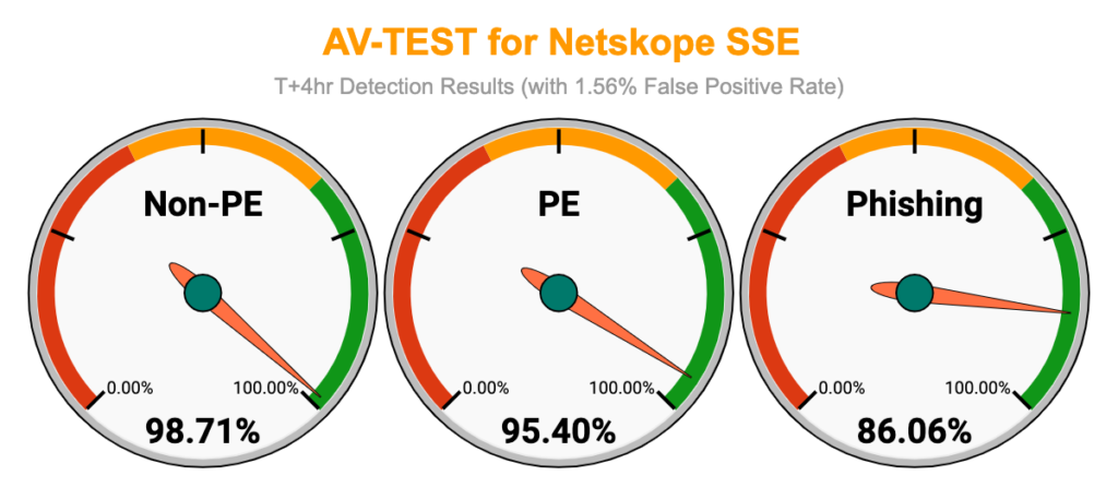 Results from Netskope Intelligent SSE threat protection AV-TEST