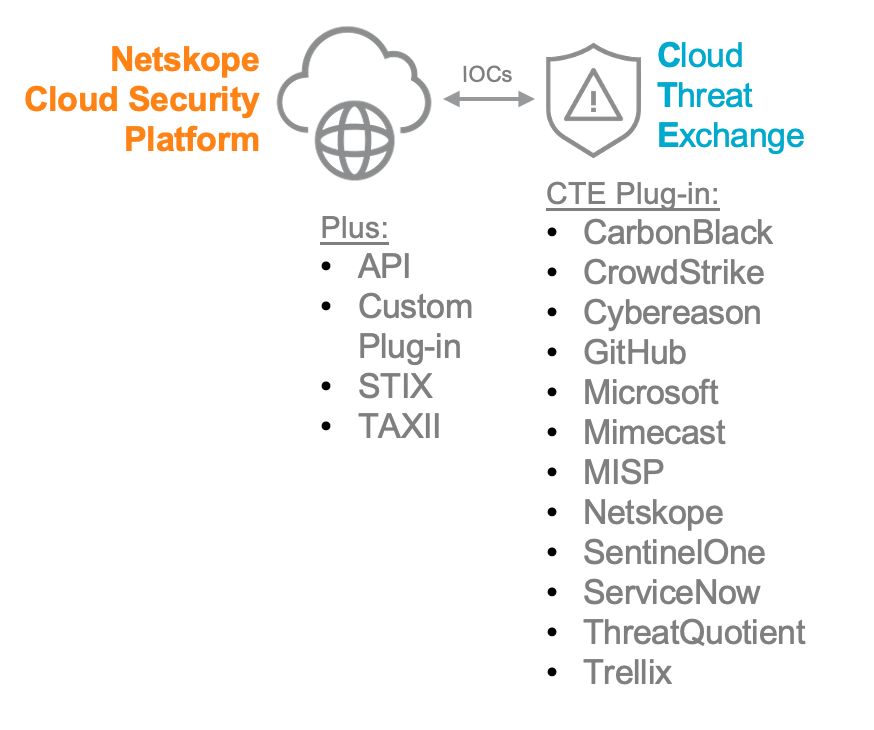 Image listing Netskope Cloud Threat Exchange integrations