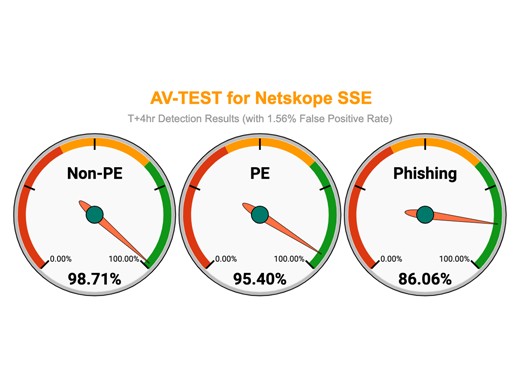 AV-Test Netskope SSE