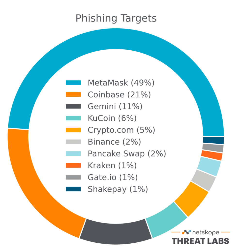 Graph showing the percentage of phishing targets represented in this research