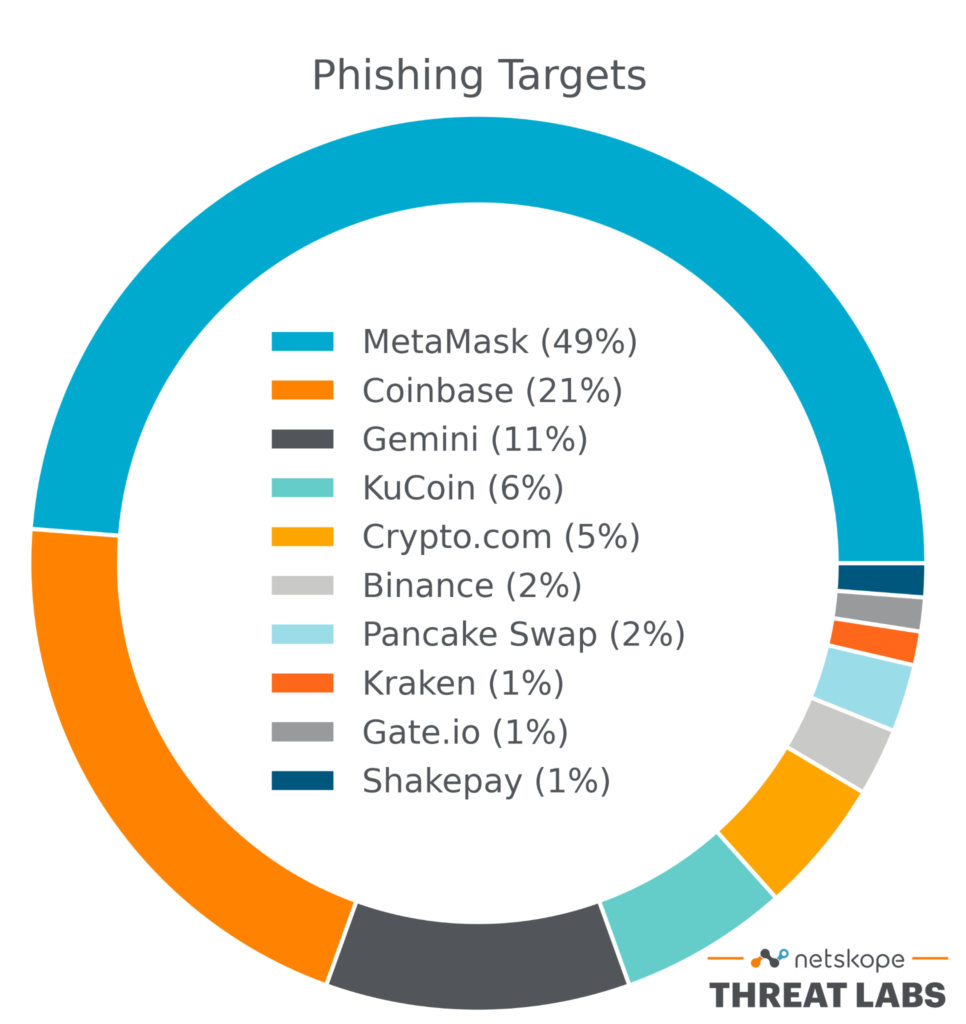 New Python NodeStealer Goes Beyond Facebook Credentials, Now Stealing All  Browser Cookies and Login Credentials - Netskope