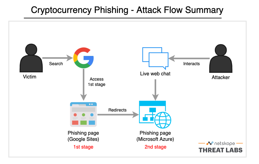 Cryptocurrency phishing attack flow summarydiagram