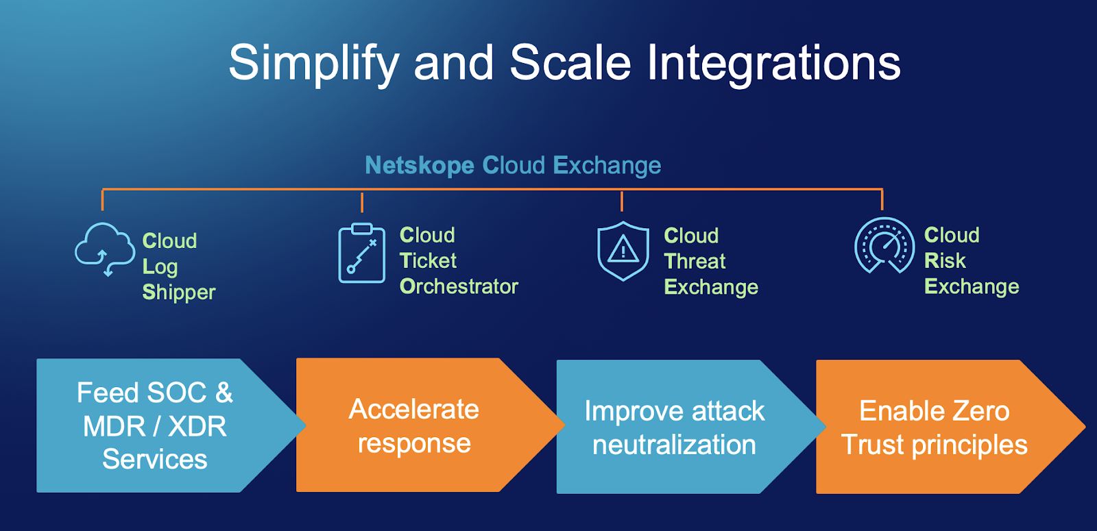 Simplify and Scale Zero Trust Integrations with Netskope and