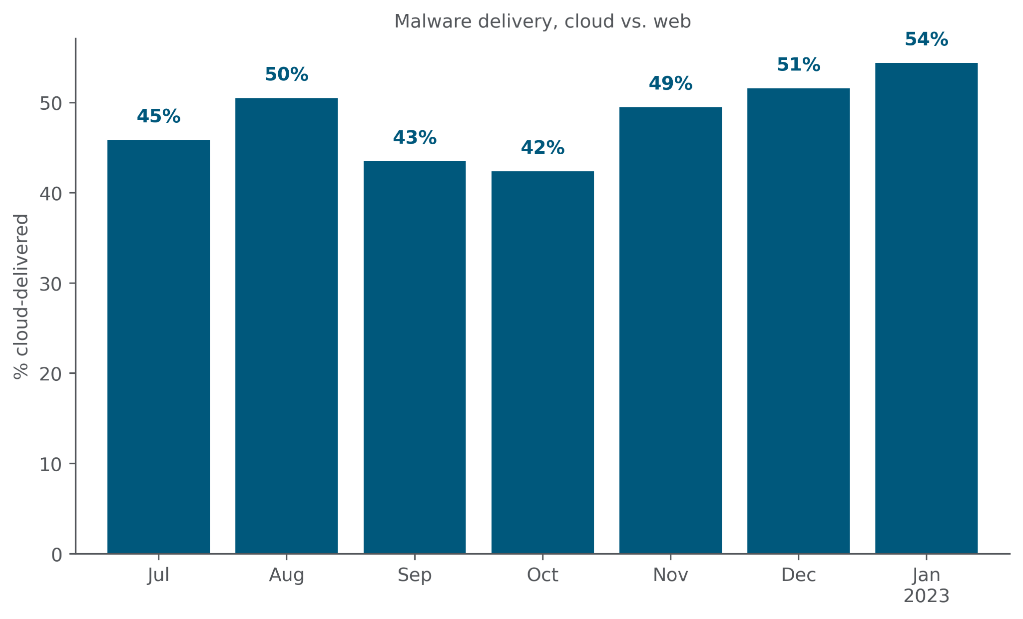 Netskope Threat Labs Stats for January 2023 Netskope