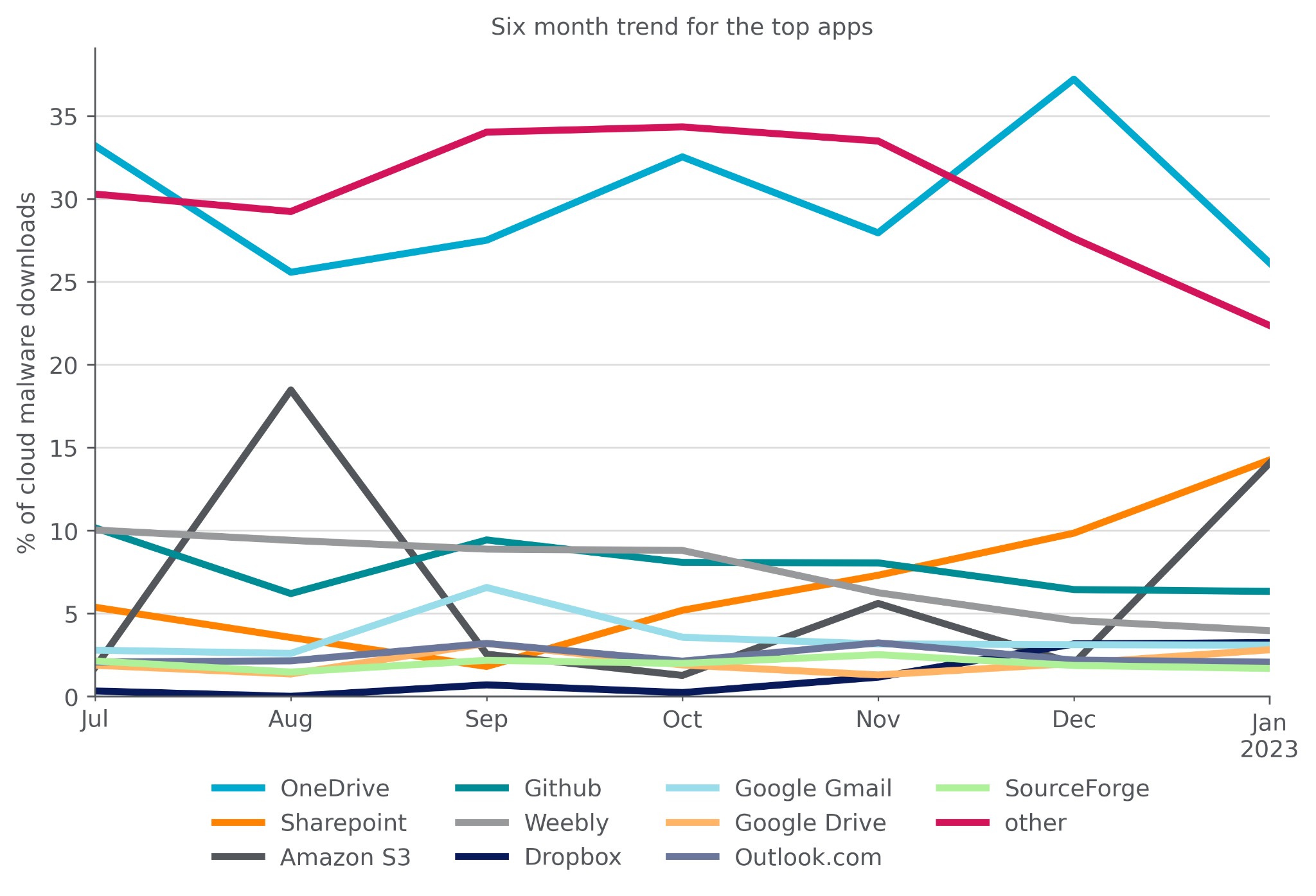 Netskope Threat Labs Stats for January 2023 Netskope