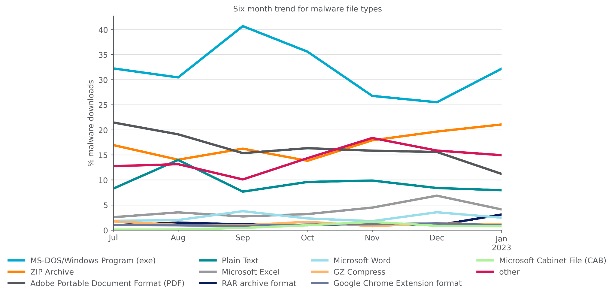 Netskope Threat Labs Stats for January 2023 Netskope