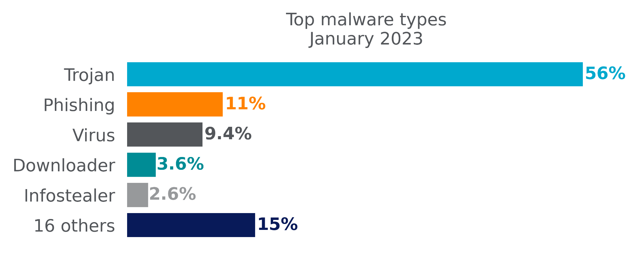 Netskope Threat Labs Stats for January 2023 Netskope