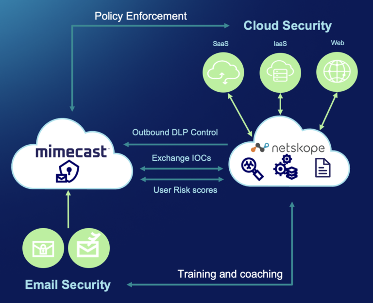 Strengthening Defenses Against Advanced Cloud and Email Threats with