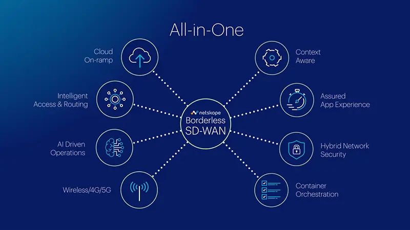 Netskope Borderless SD-WAN