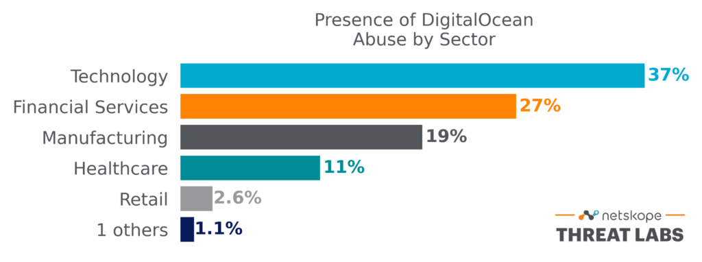 Presence of DigitalOcean Abuse by Sector