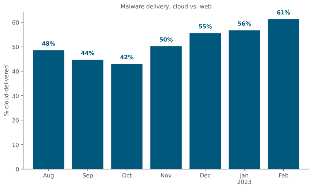 Bar graph of malware delivery for cloud vs. web