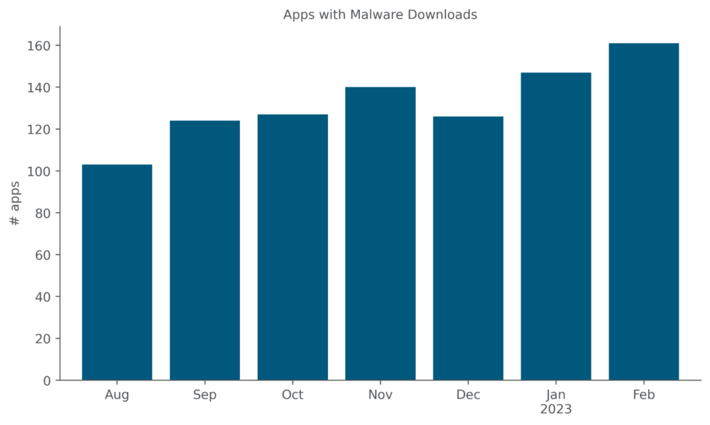 Bar graph showing number of apps with malware downloads