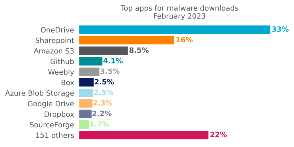 Graph showing top apps for malware downloads in February 2023