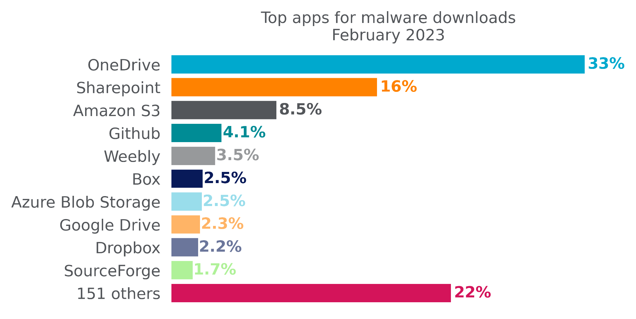 Netskope Threat Labs Stats for February 2023 Netskope