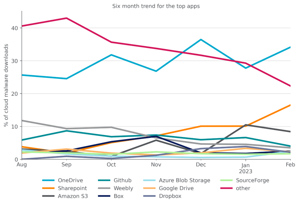 Line graph showing the six-month trend of top apps for malware downloads