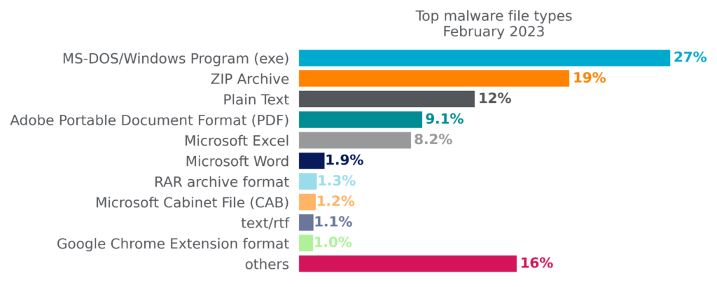 Graph showing top malware file types in February 2023