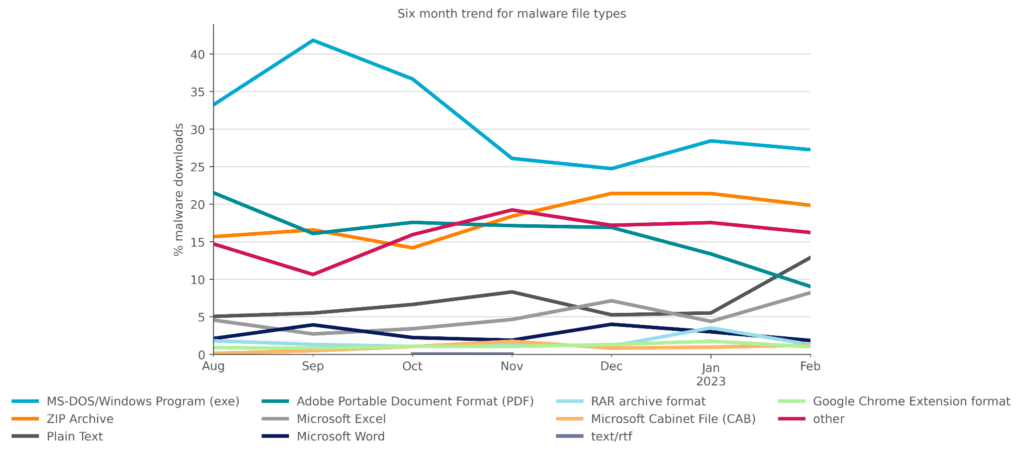 Line graph showing six-month trend for malware file types