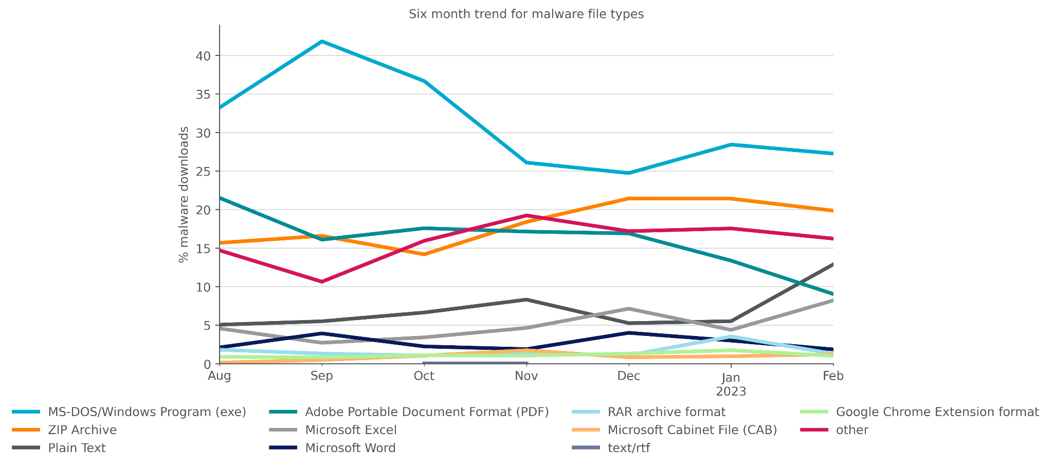 Netskope Threat Labs Stats for February 2023 Netskope