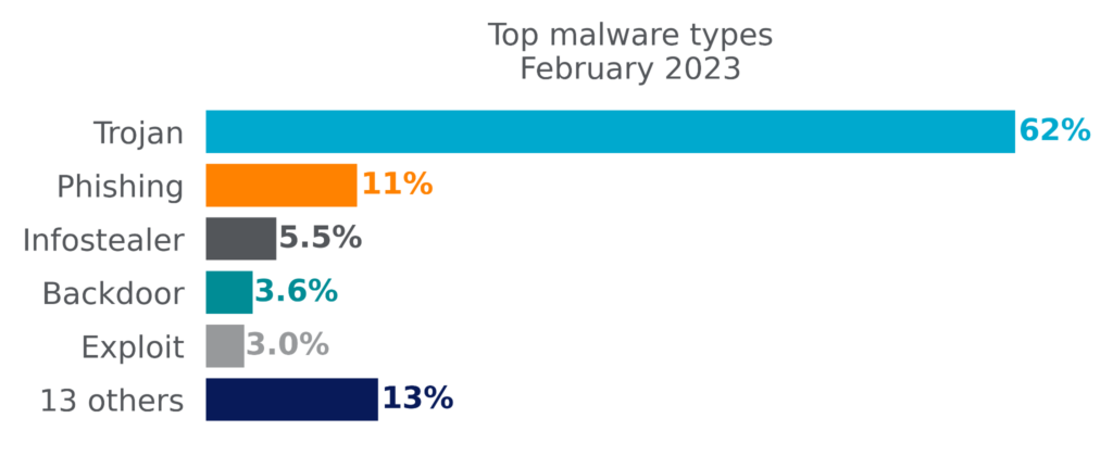 Bar graph showing top malware types for February 2023