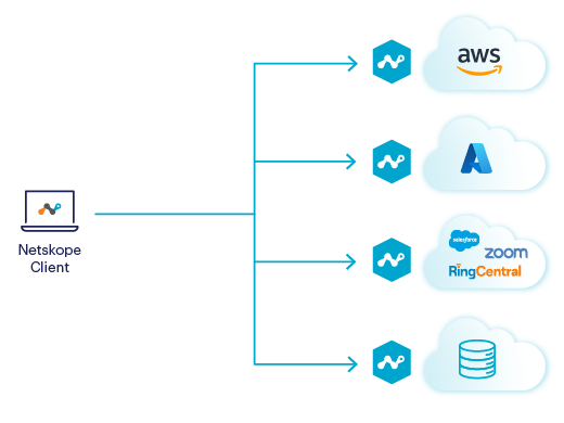 Connexion du client au cloud – la bonne méthode