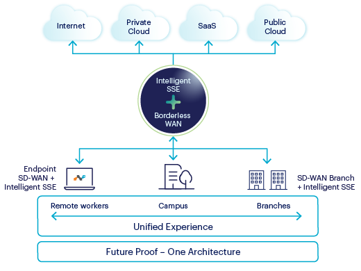 Sicherheit in der App durch den SD-WAN-Client