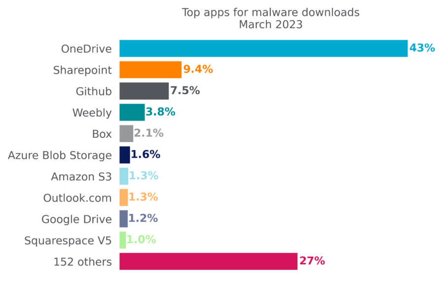 Netskope Threat Labs Stats for March 2023 Netskope