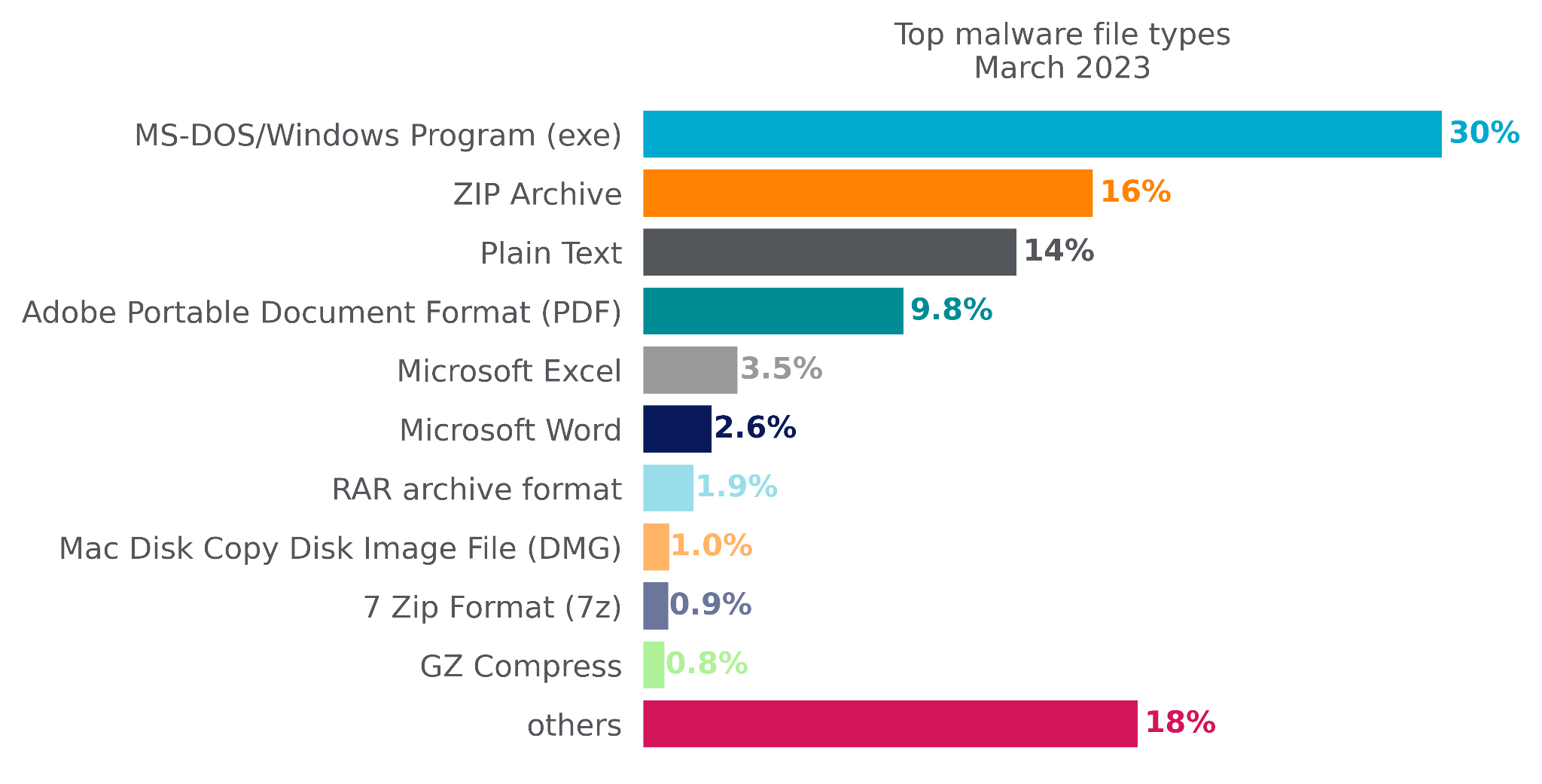 Netskope Threat Labs Stats for March 2023 Netskope