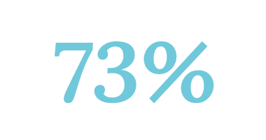 73%