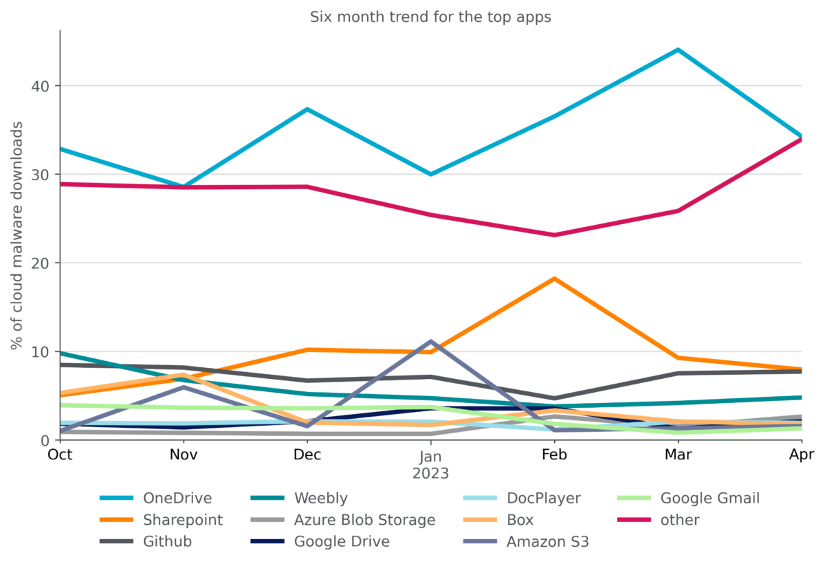Netskope Threat Labs Stats for April 2023 Netskope