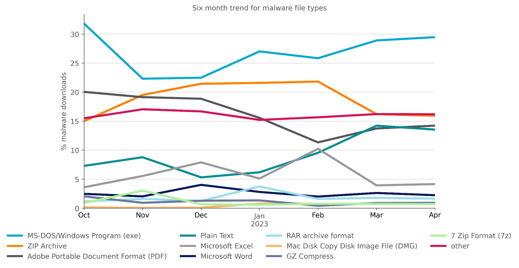 Netskope Threat Labs Stats for April 2023 Netskope