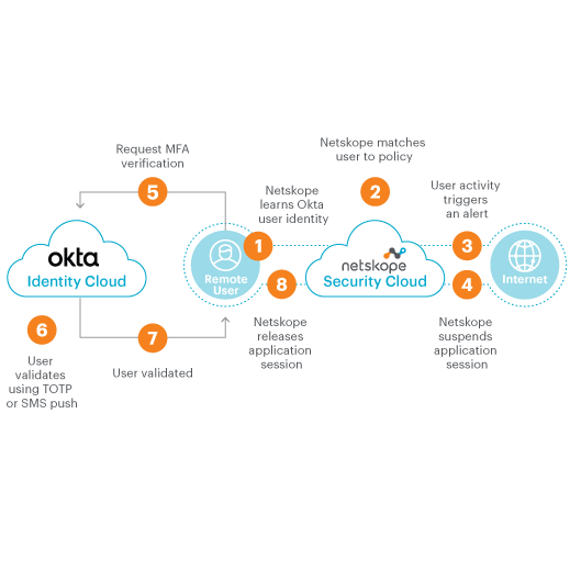 Netskope+Okta