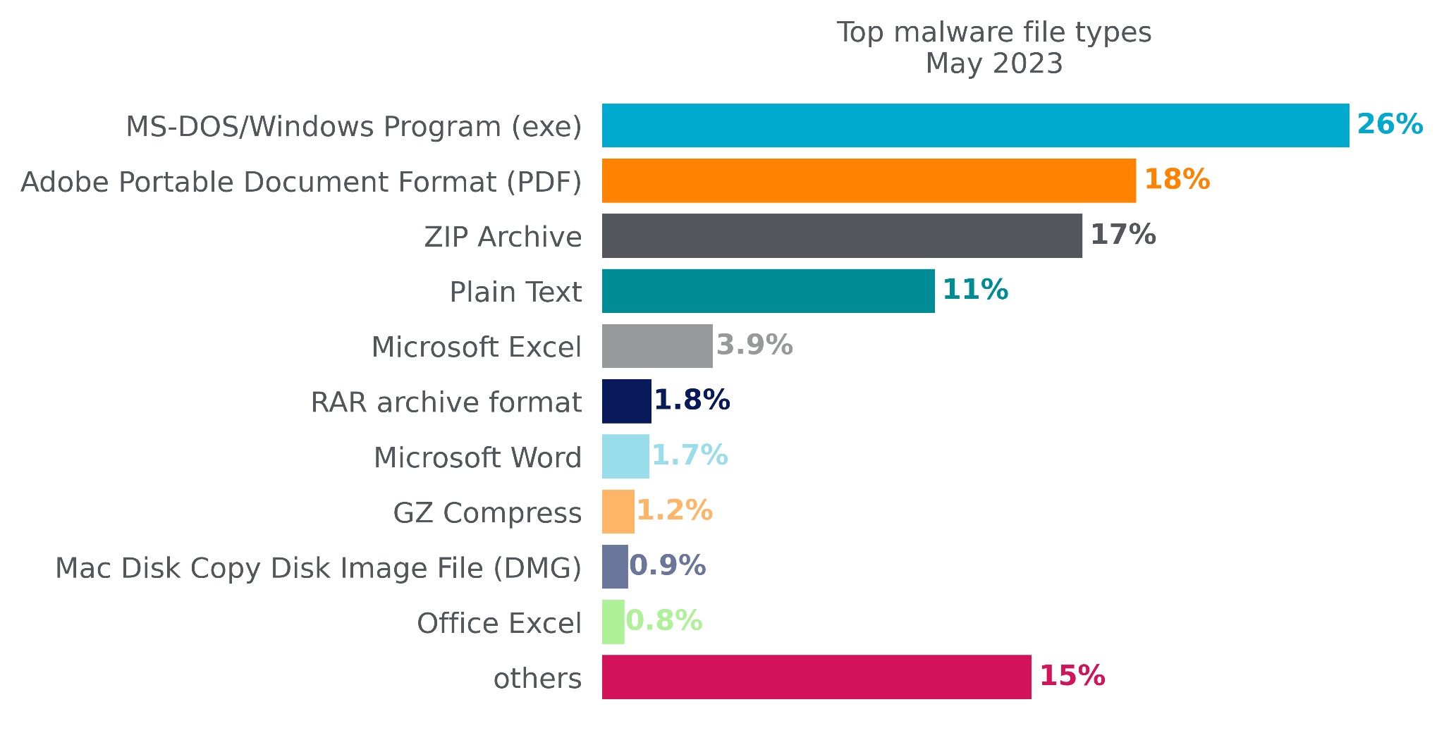 Netskope Threat Labs Stats for May 2023 Netskope