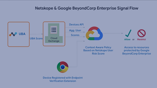 Netskope et Google BeyondCorp Enterprise Signal Flow