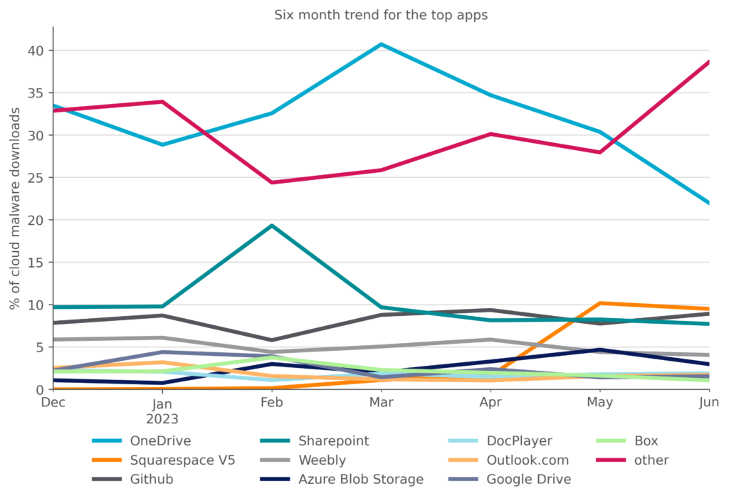 Netskope Threat Labs Stats for June 2023 - Netskope