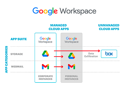 Diagramme d'exfiltration de données Google Workspace