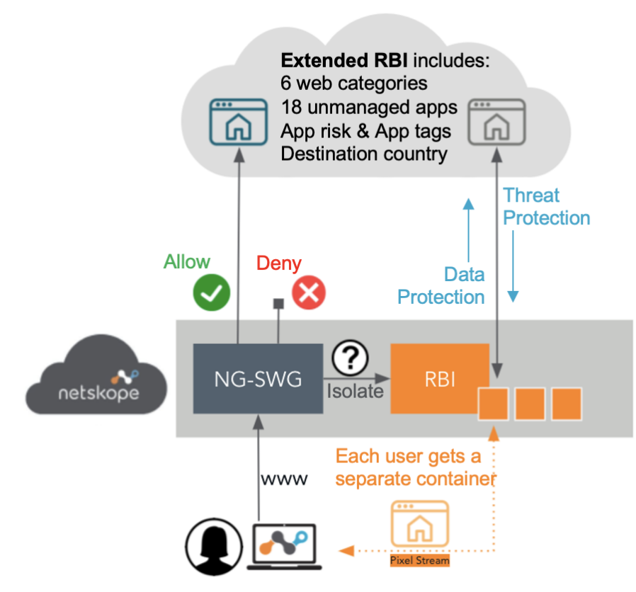 Extending RBI for Netskope Intelligent SSE Netskope