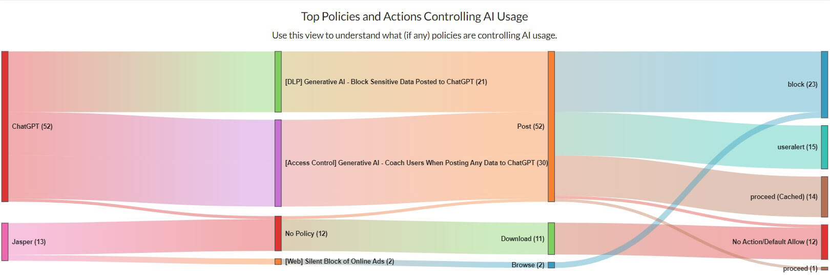 Principales políticas y acciones que controlan el uso de IA - Netskope Advanced Analytics
