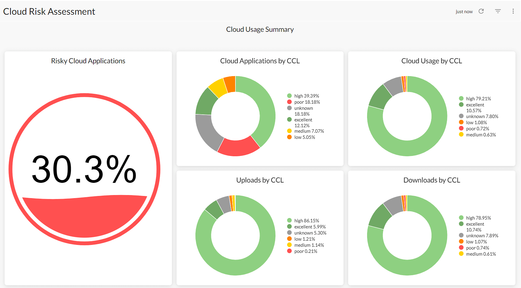 Painel de risco e uso de nuvem e SaaS - Netskope Advanced Analytics