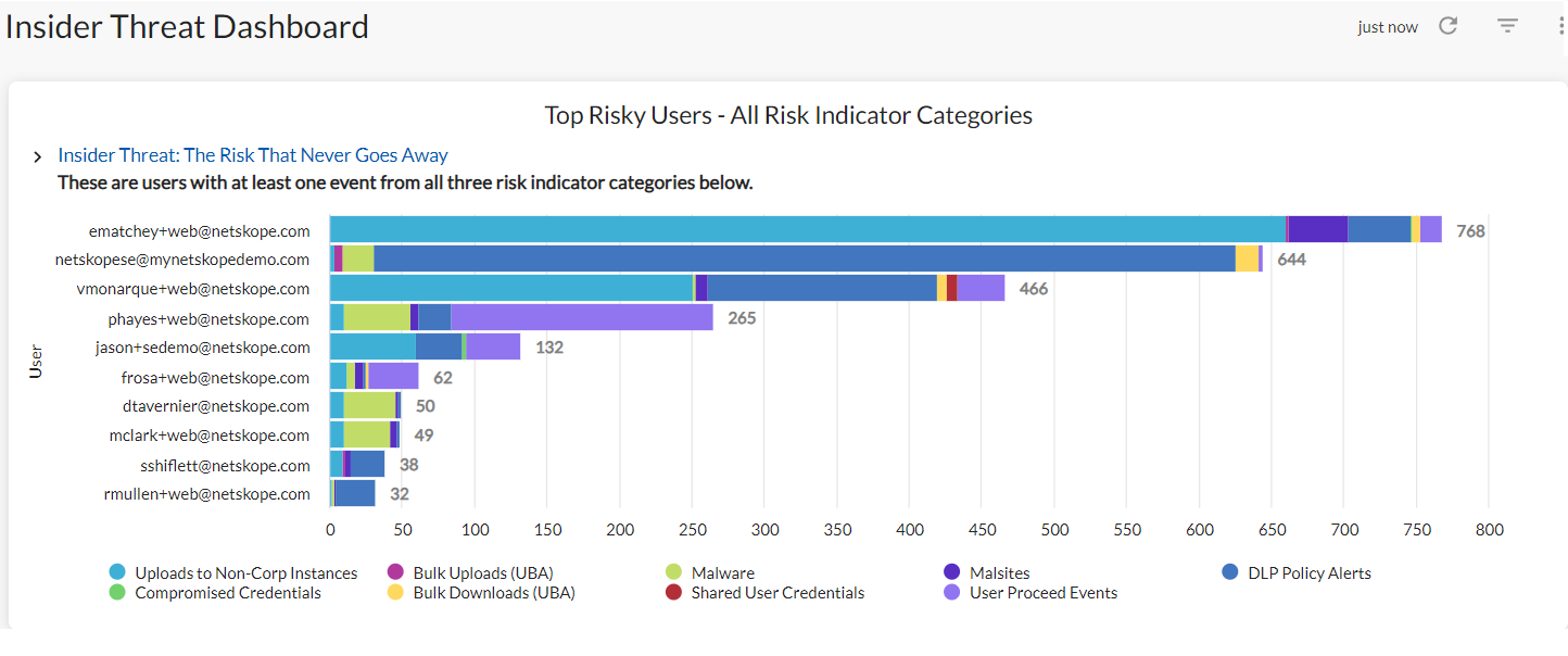 Dashboard „Insider-Risiken“ – Netskope Advanced Analytics