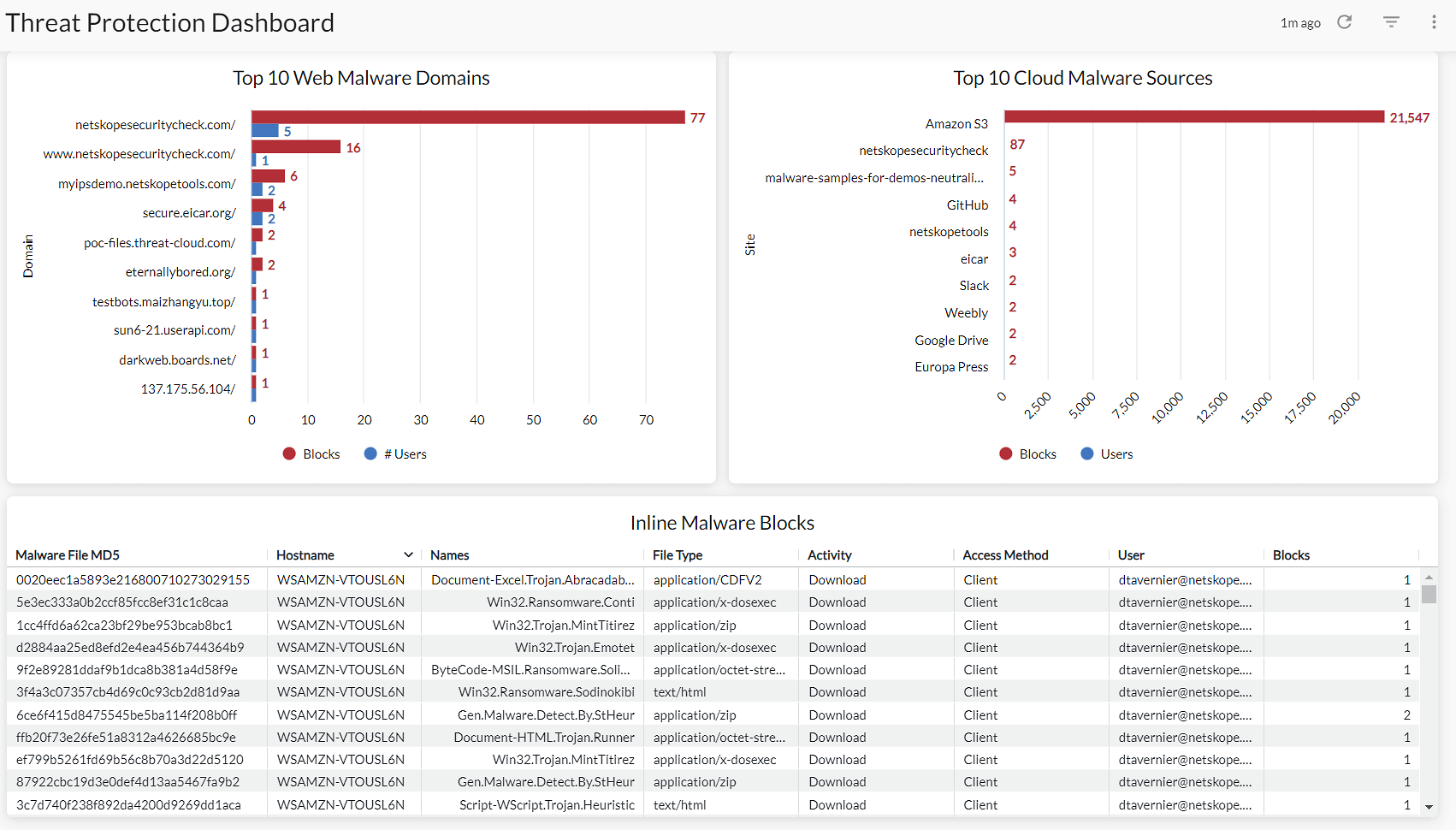 Web and cloud-enabled threats dashboard - Netskope Advanced Analytics