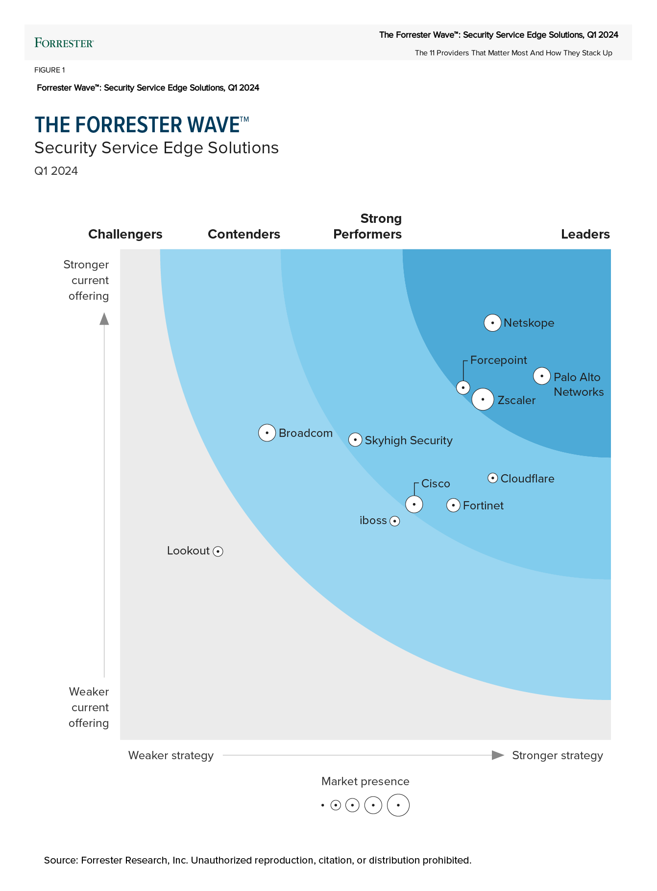 Diagrama do Forrester Wave Security Service Edge Solutions Q1 2024