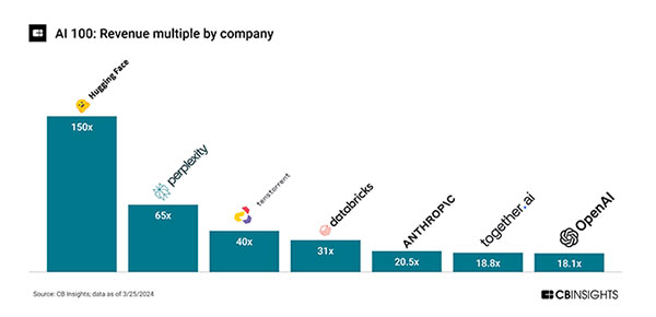 AI 100 Múltiplo de ingresos por empresa