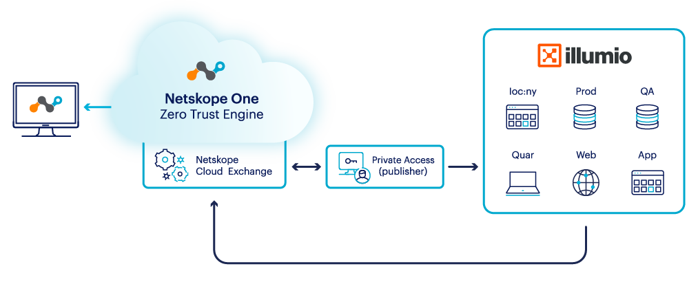 Netskope + Illumio integration
