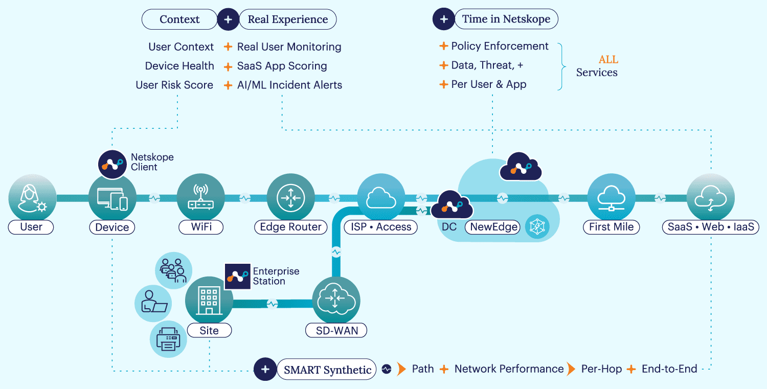 Proactive DEM - 360° visibility, from device to app