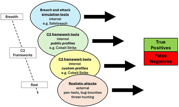 Figure 10: Malicious Traffic Testing