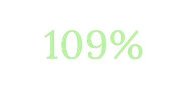 ROI de 109% pago pelo investimento em menos de seis meses