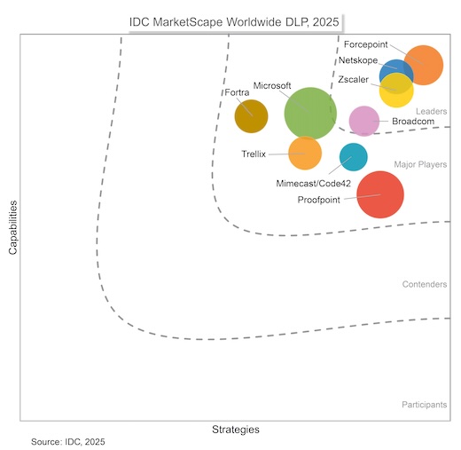 Netskope nombrada líder en IDC MarketScape para DLP 2025